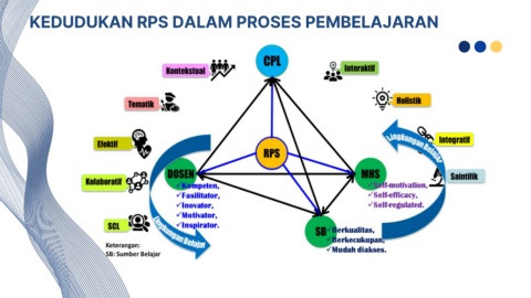 Page 4 - 05-Pengembangan Rencana Pembelajaran Semester (RPS) 7 Des.2025